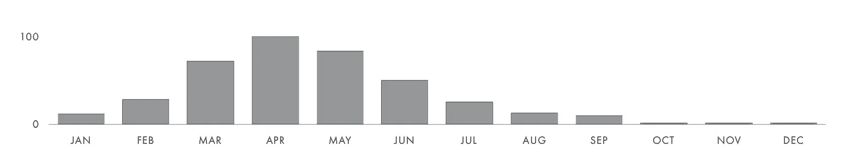 Trending during the spring—when it's seasonal growing time is in full-swing—"asparagus" saw its highest peak on April 13th of 2017.