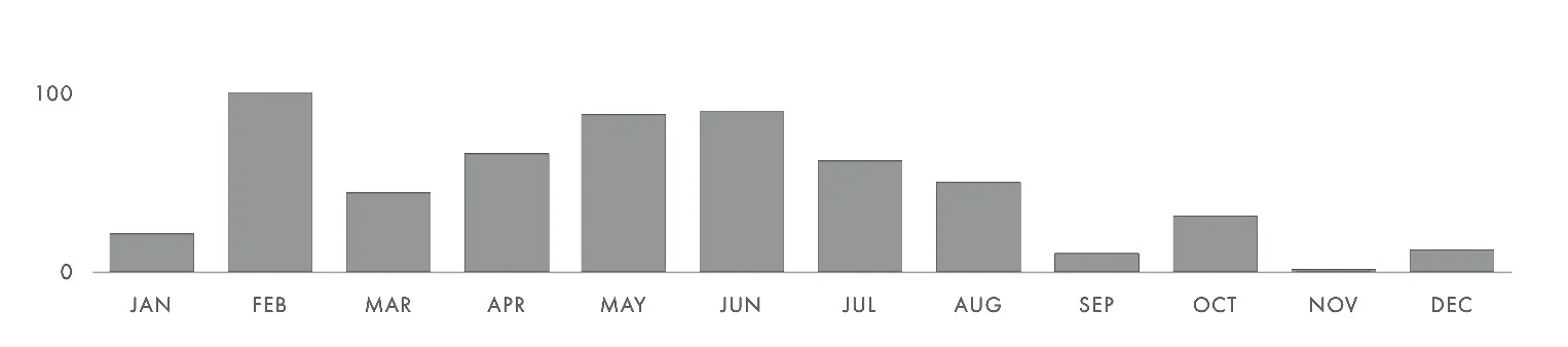 "Rose Water" obviously sees a spike around Valentine's Day with upward trends in the Spring months—reaching it's highest point on June 22nd, 2017.