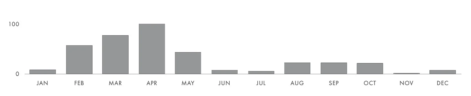 "Floral Wreaths" was at its most popular on April 3rd, 2017—likely when people are refreshing their home decor for spring. However, with use cases around the holidays, this crafty topic sees traction in November as well. 