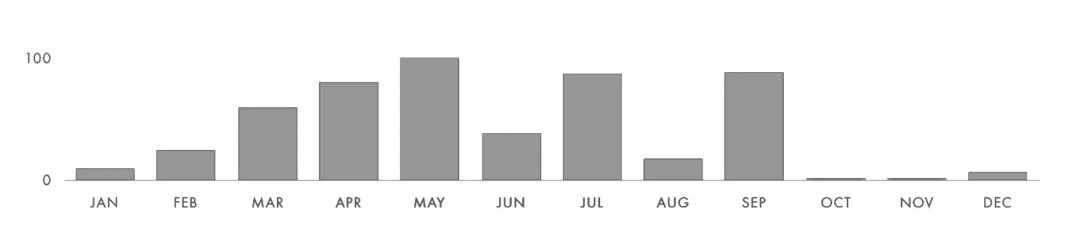 It's no surprise that "Margaritas" are the party drinks of the spring and summer seasons—reaching it's highest point on May 3rd, 2017.