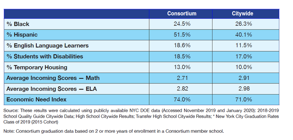 Our Impact — New York Performance Standards Consortium