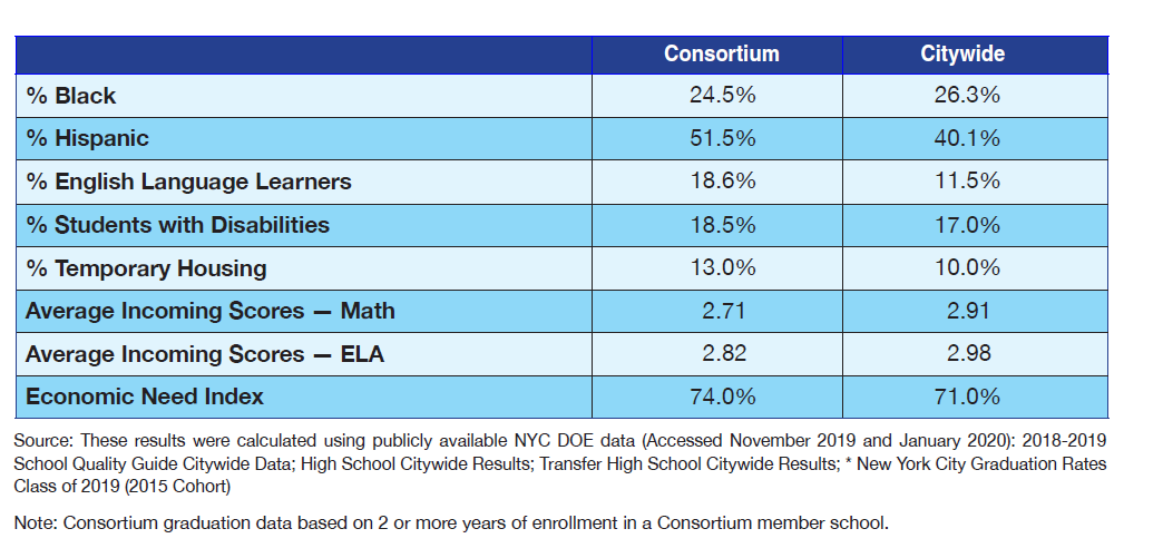Our Impact — New York Performance Standards Consortium