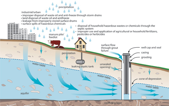Well-Contamination-Sources-USDA-NRCS.jpg