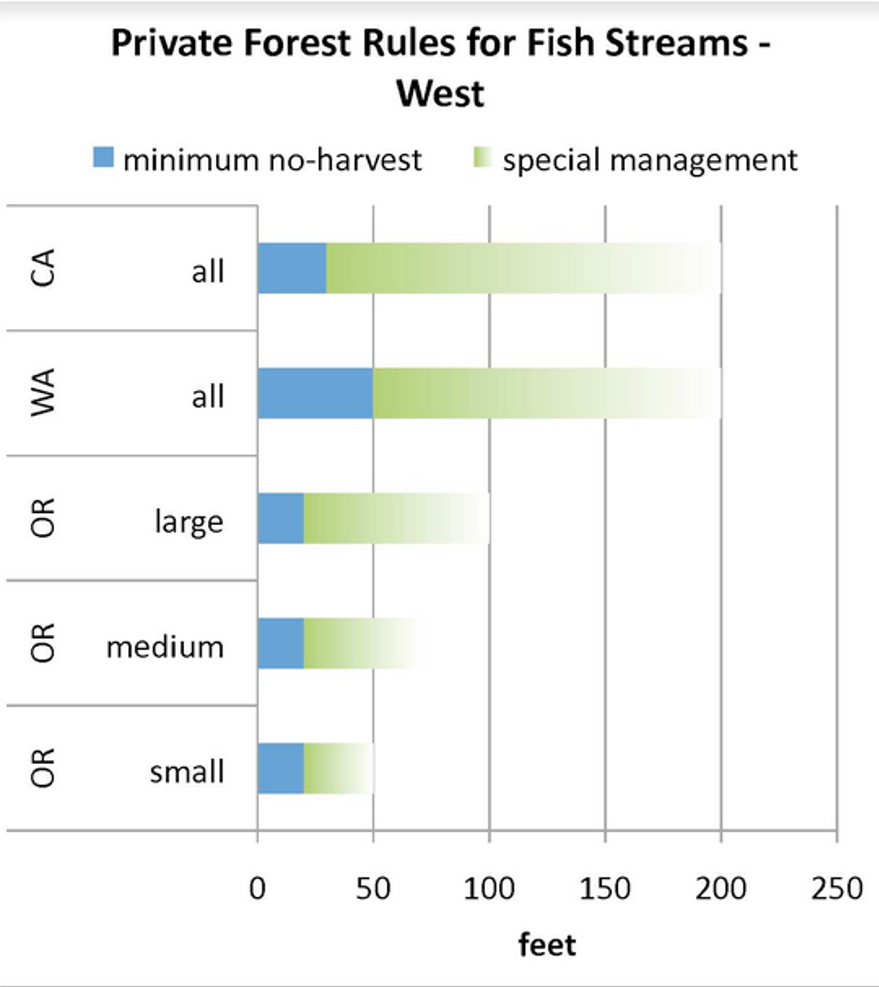Comparison prepared by the Oregon Stream Protection Coalition. This graph shows only relevant stream buffer requirements for fish-bearing streams prior to the 2017 stream buffer rule.