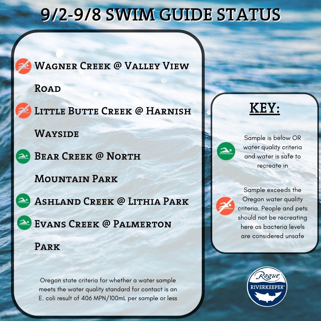 🏊 This week's Swim Guide results are in! 🏊 All sites tested this week passed with the exception of Little Butte Creek @ Harnish Wayside in Eagle Point and Wagner Creek @ Valley View Road in Talent. As a reminder, a failing test result means the E. 