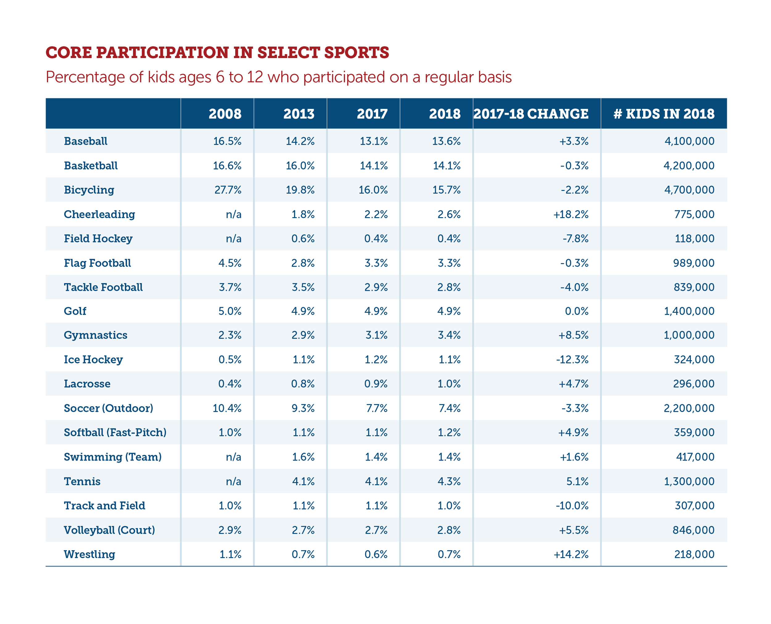 Youth Sports Facts Participation Rates — The Aspen Institute Project Play