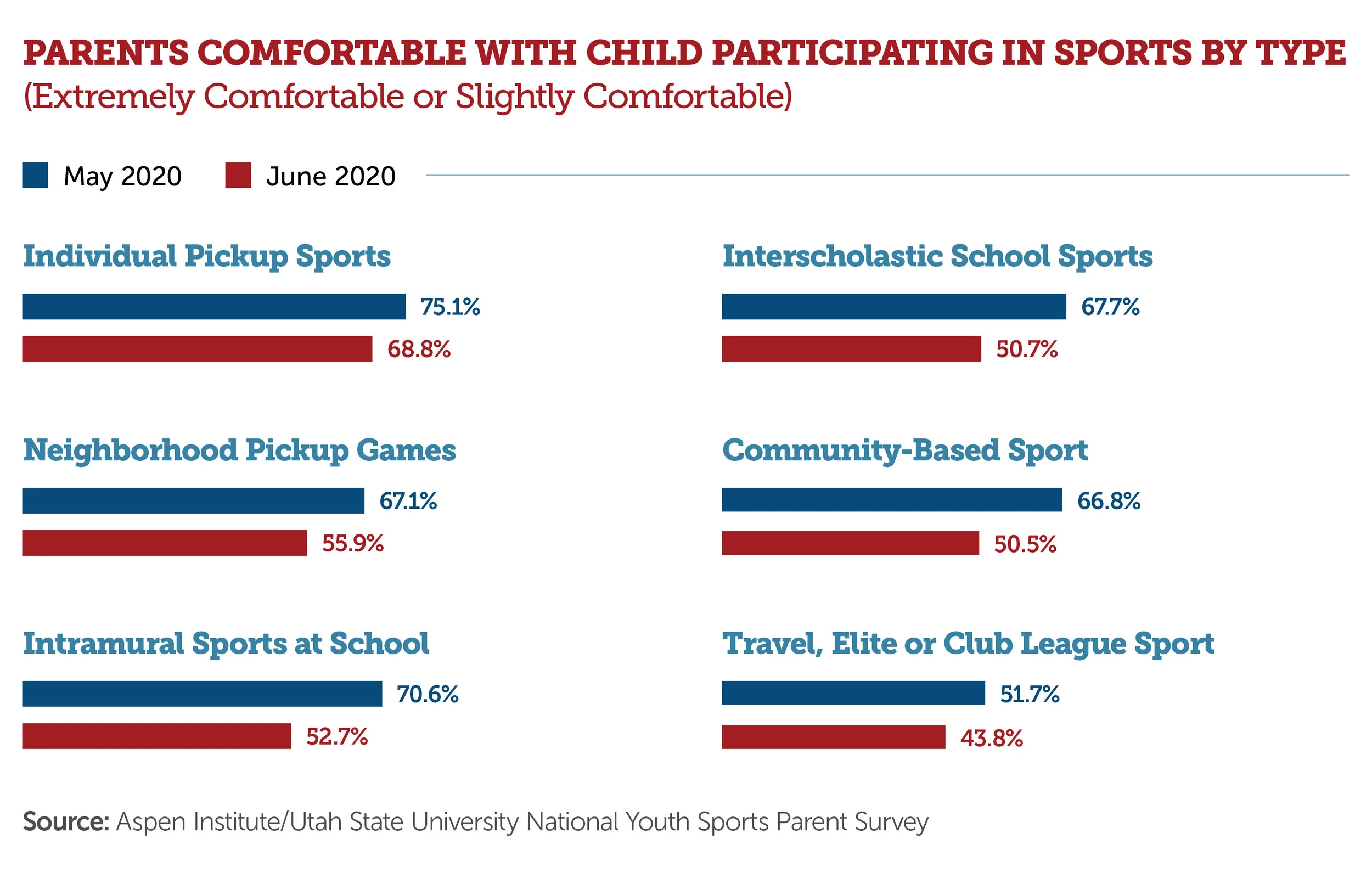 Survey Parents grow more worried about their child returning to sports
