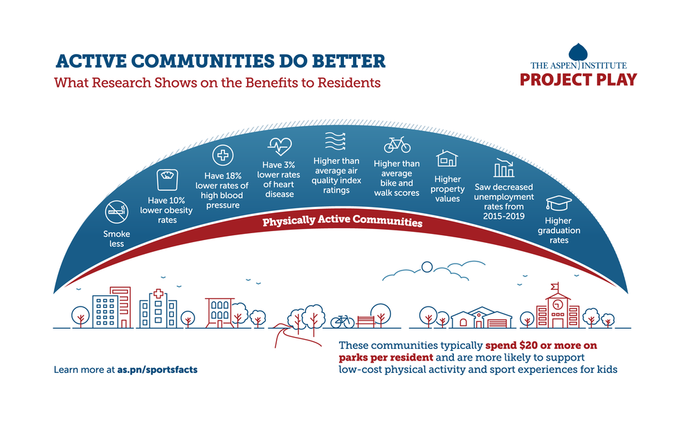 Download image     For our purposes here, we define a “physically active community” as one that actively supports the health, social, and economic benefits of physical activity, sport, and recreation by promoting policies and infrastructure that encourage healthy behavior.