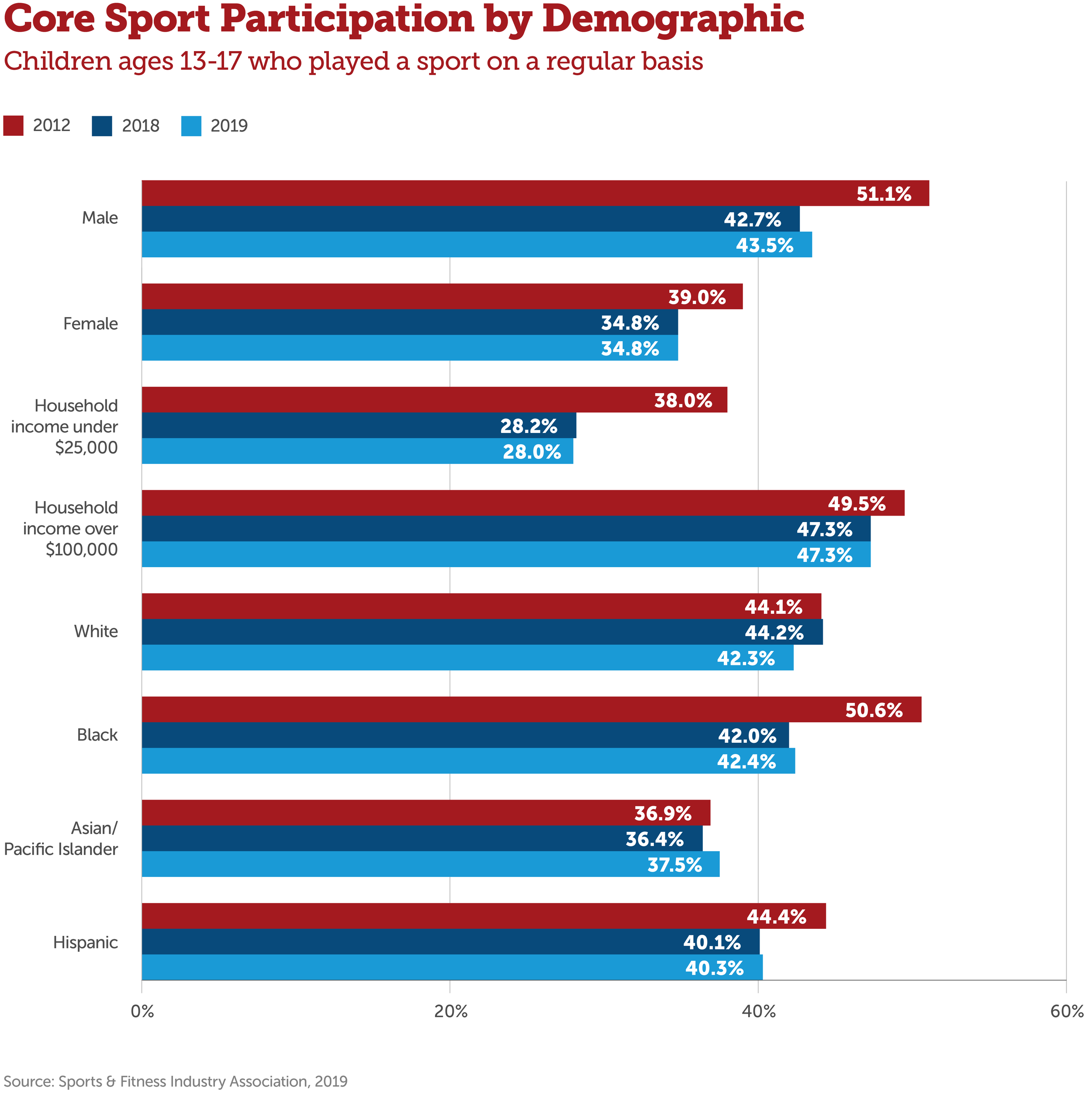 Poll: Many adults played sports when young, but few still play