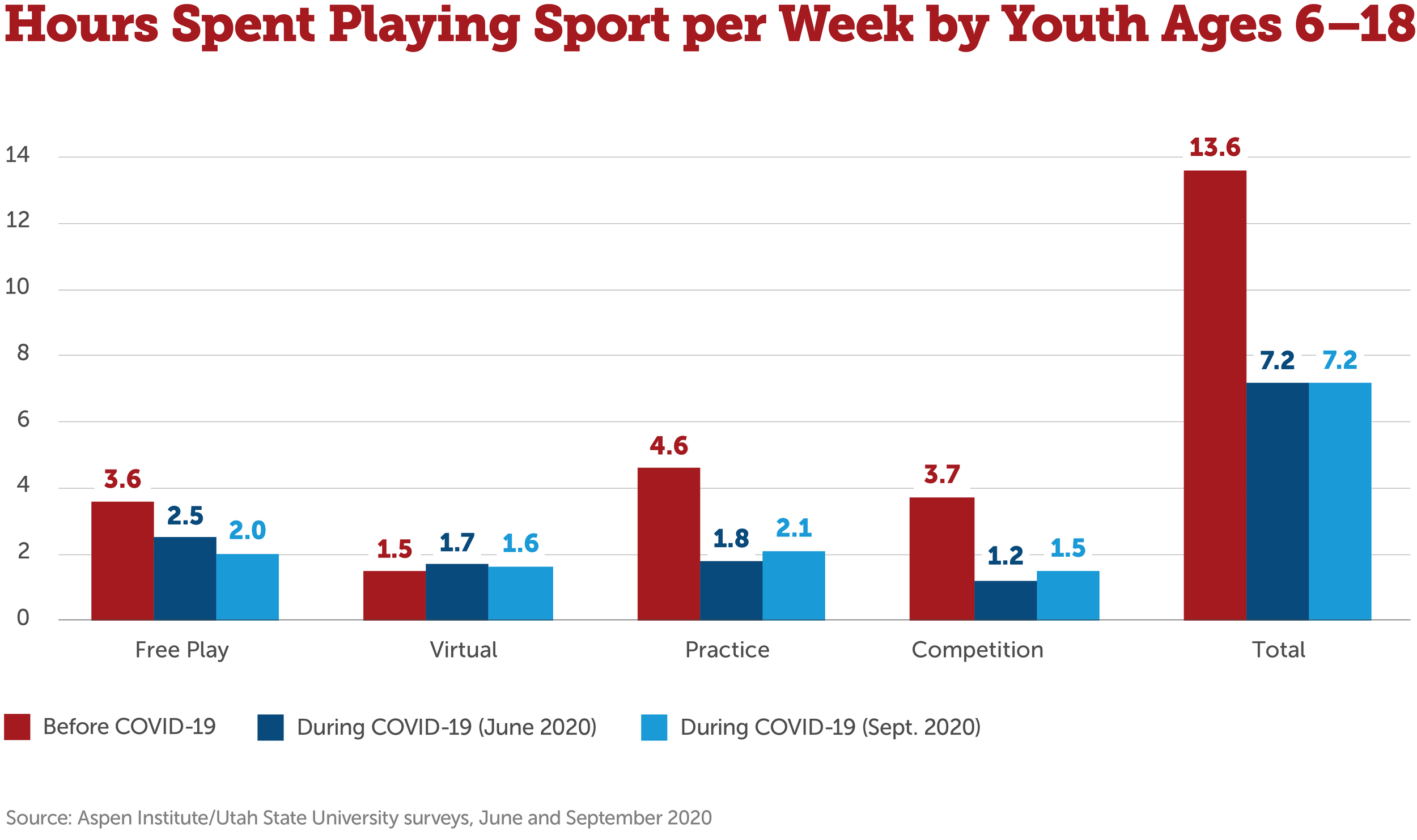 State of Play 2021  Ages 13-17 Data, 2020 - Project Play