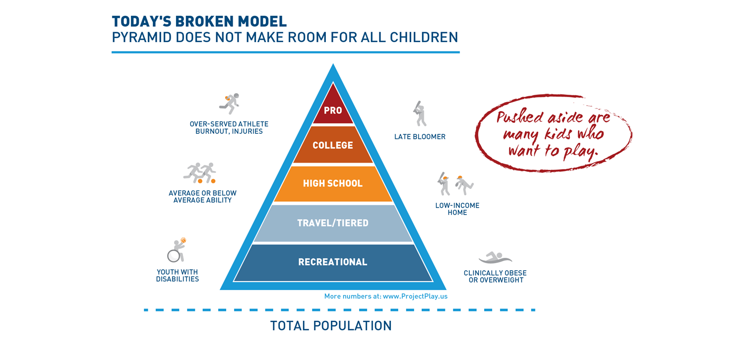 Youth Sports Playbook - Project Play