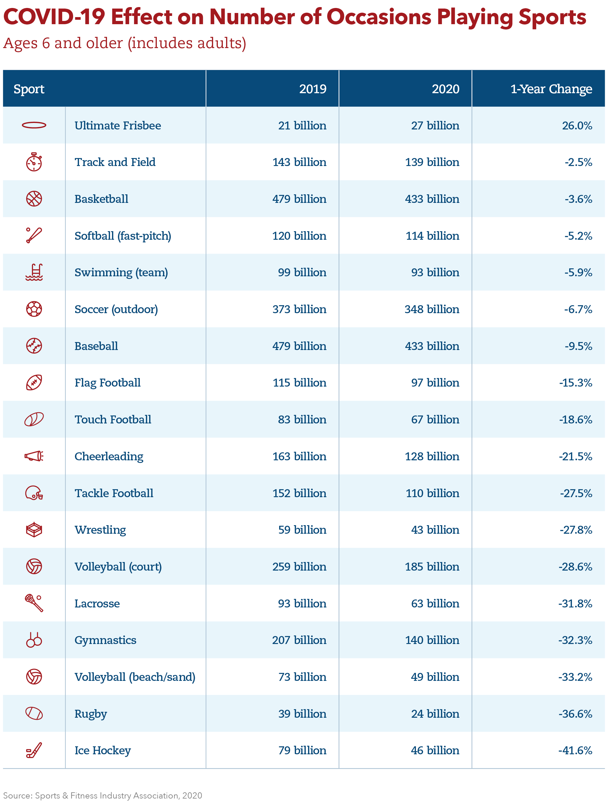 State of Play 2021  Ages 6–12 Data, 2020 - Project Play