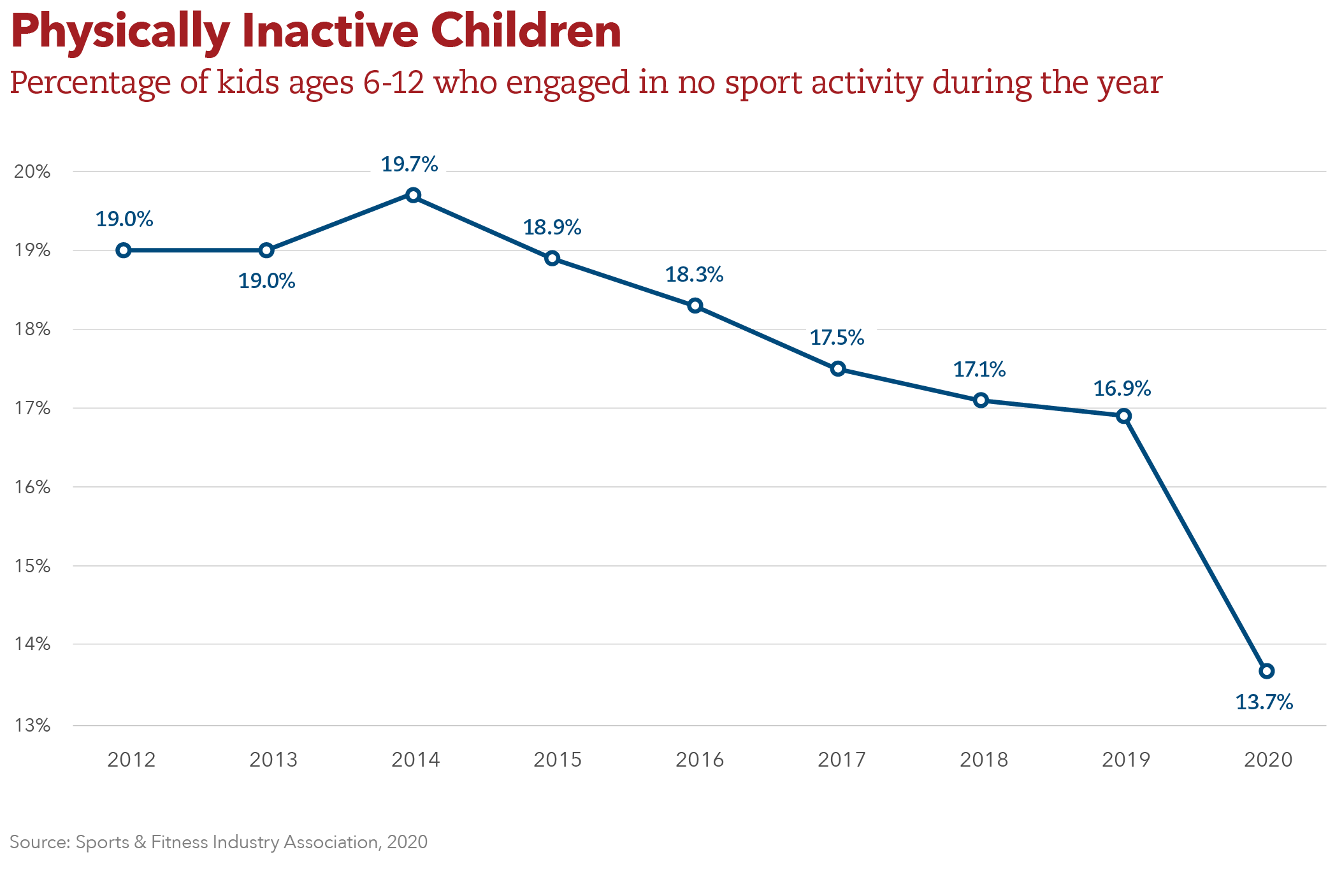 State of Play 2021  Ages 6–12 Data, 2020 - Project Play