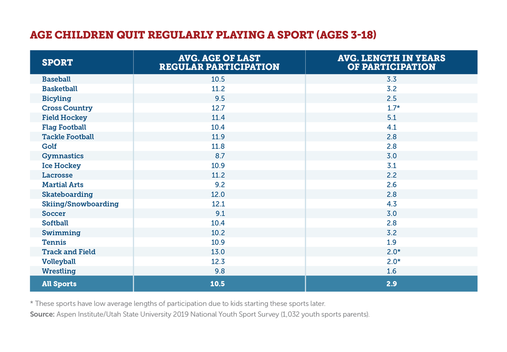 Youth Sports Facts Challenges — The Aspen Institute Project Play