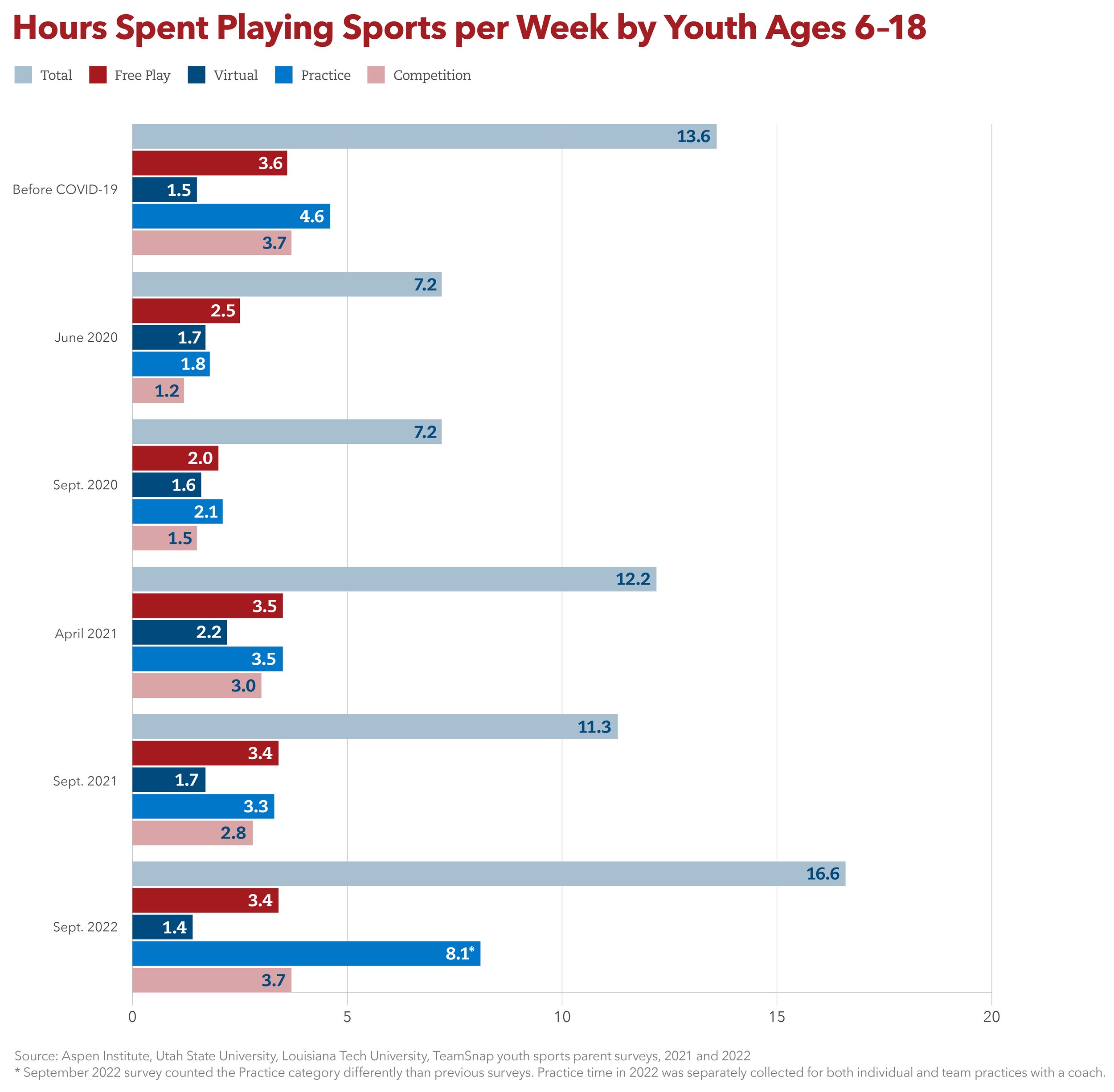 State of Play 2021  Ages 6–12 Data, 2020 - Project Play