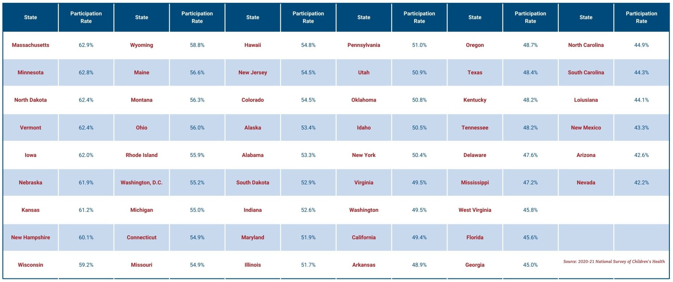 State of Play 2021  Ages 6–12 Data, 2020 - Project Play