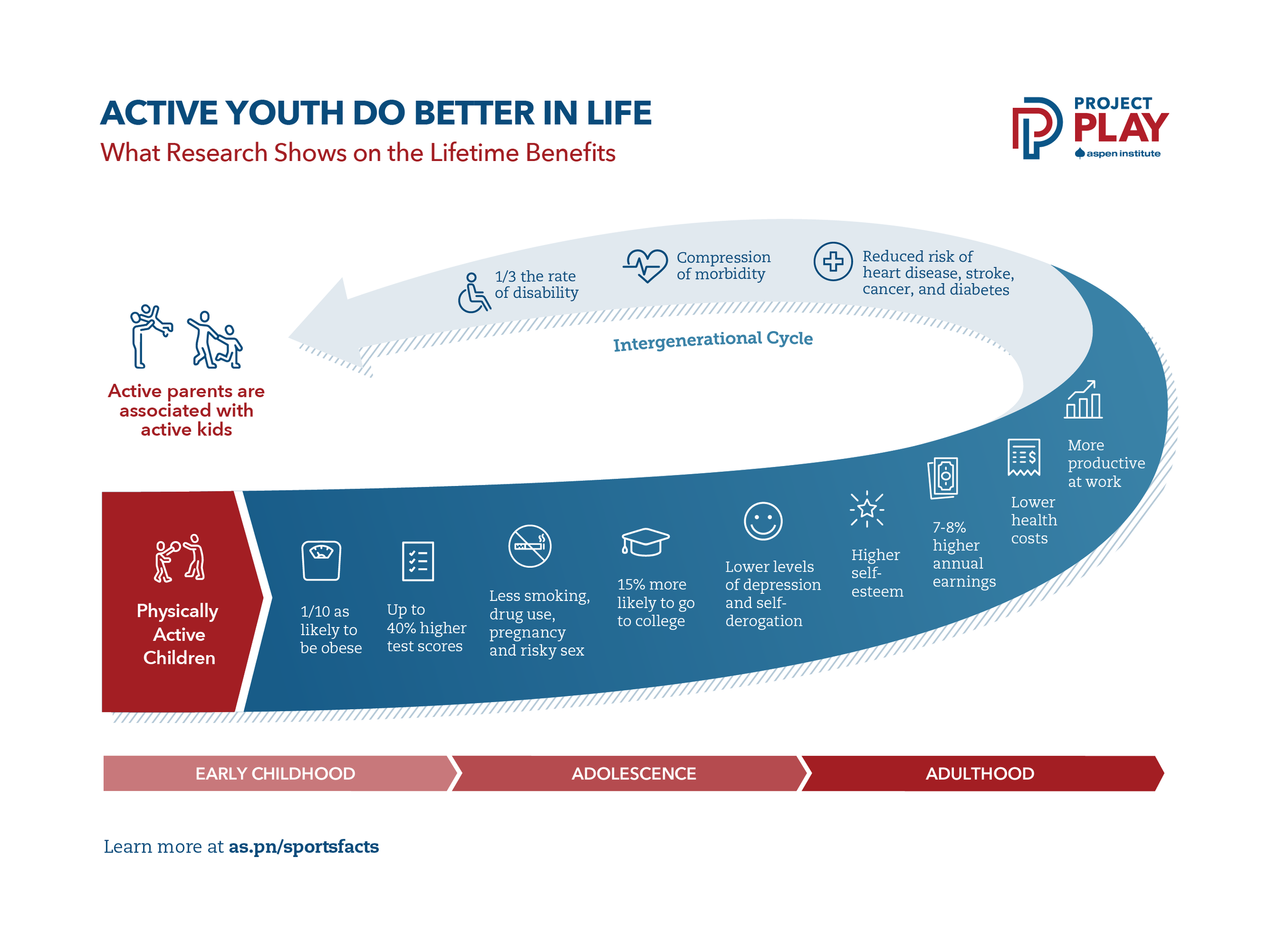 Youth Sports Facts Benefits Project Play