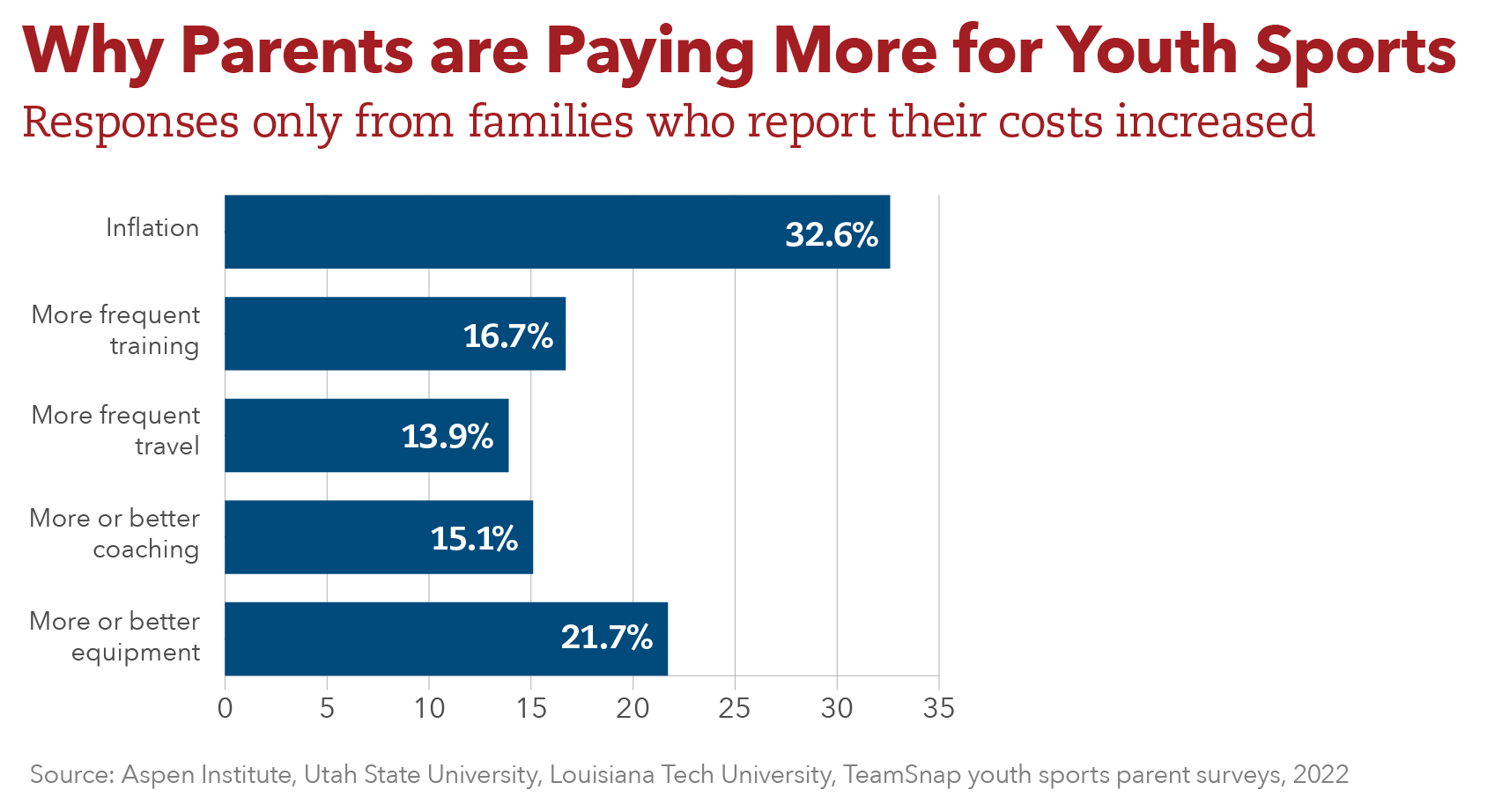 Poll: Many adults played sports when young, but few still play