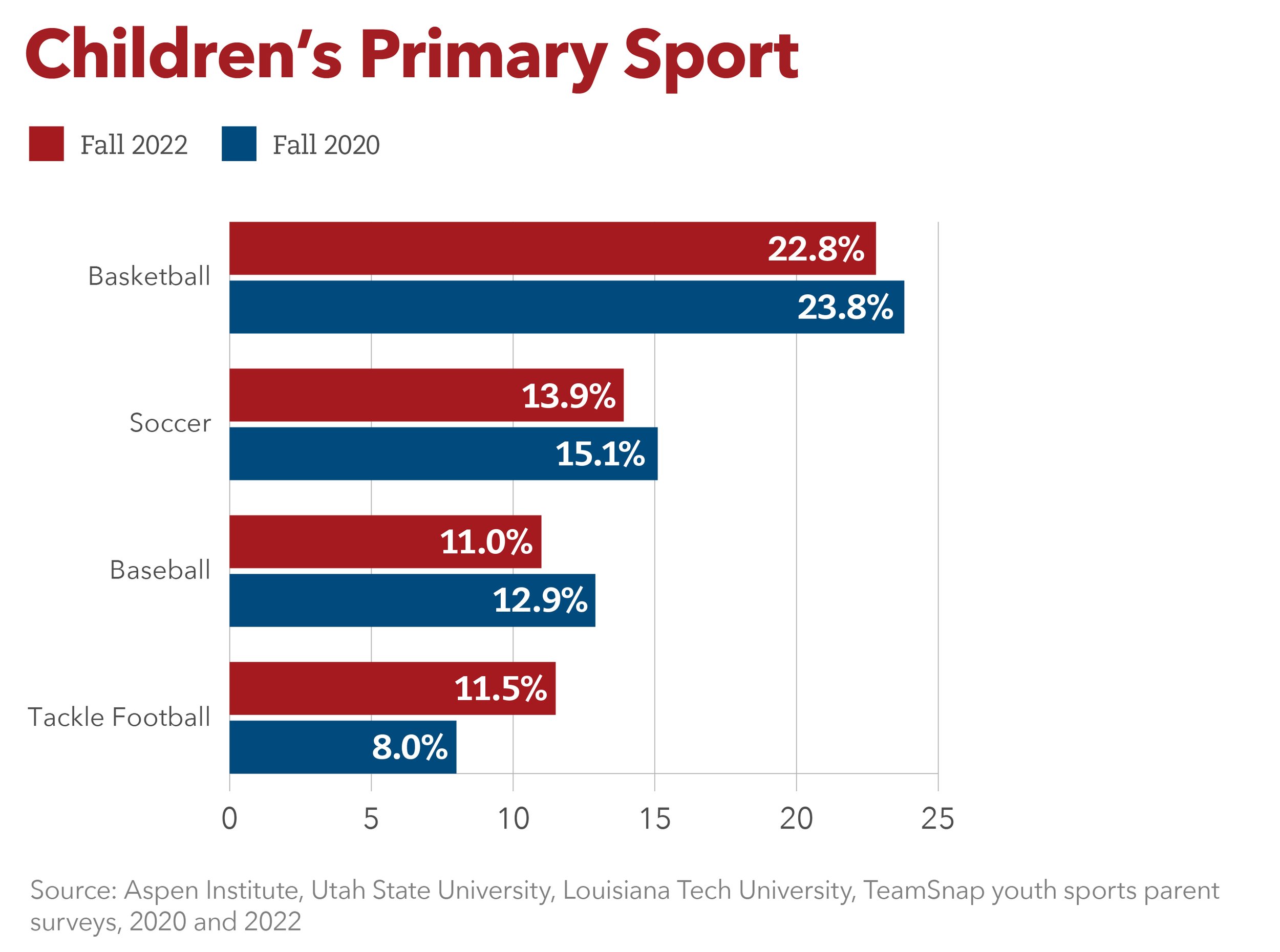 State of Play 2021  Ages 6–12 Data, 2020 - Project Play