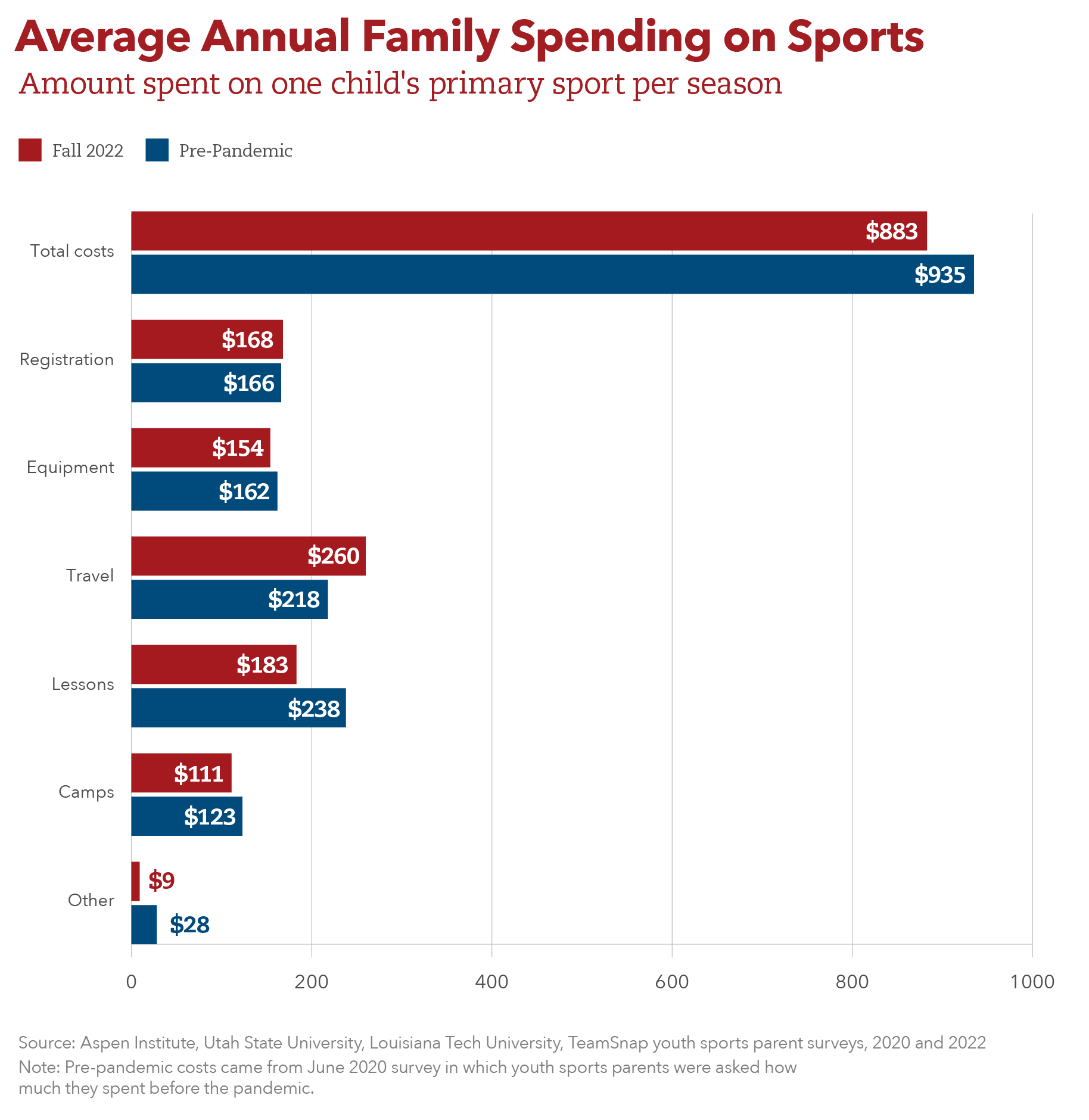 Youth Sports Facts Challenges — The Aspen Institute Project Play