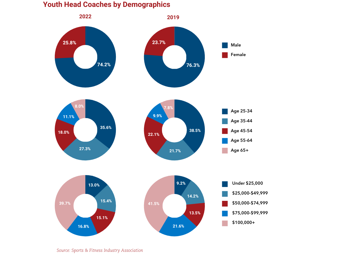 State of Play 2021  Ages 6–12 Data, 2020 - Project Play