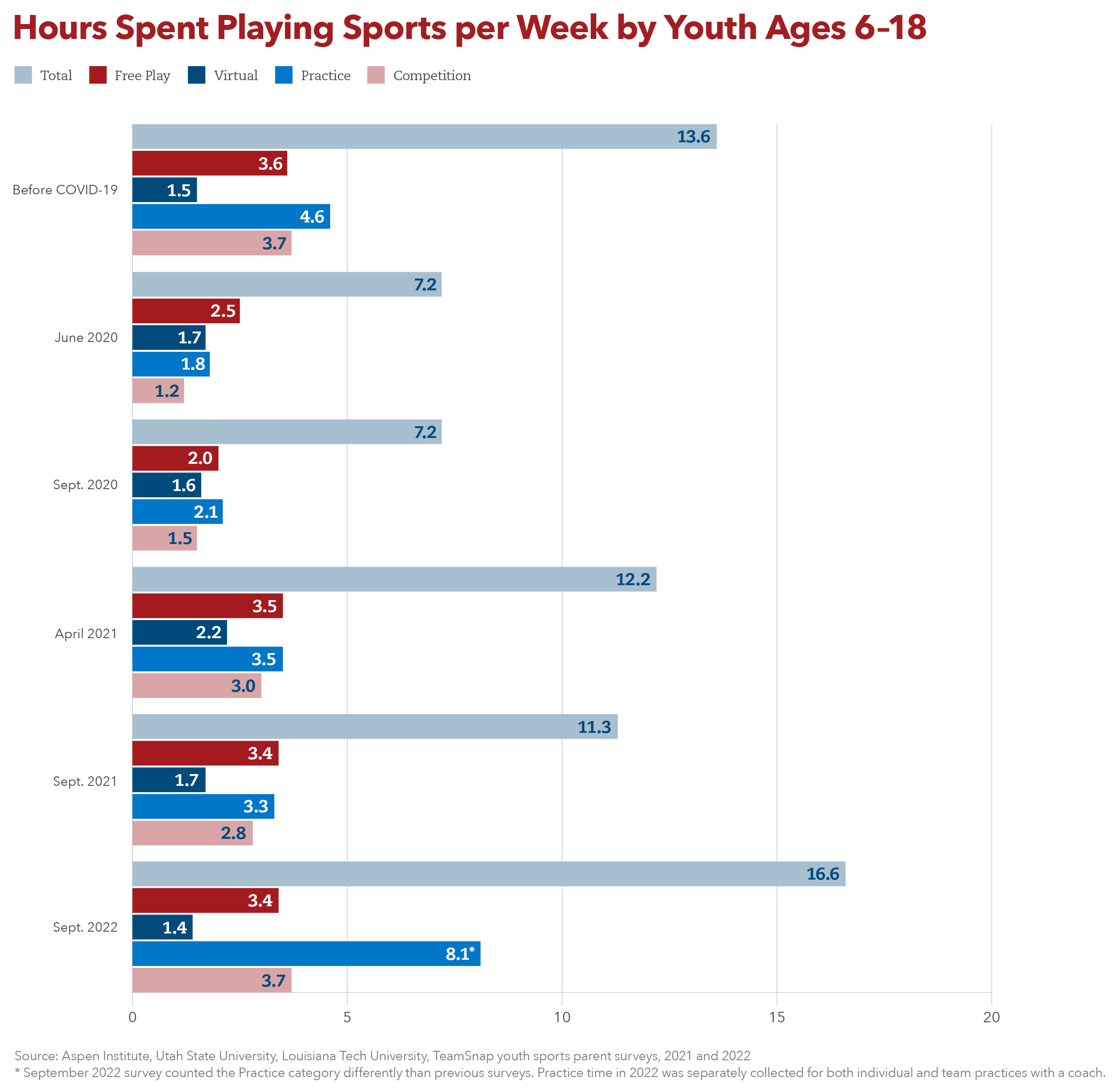 Poll: Many adults played sports when young, but few still play