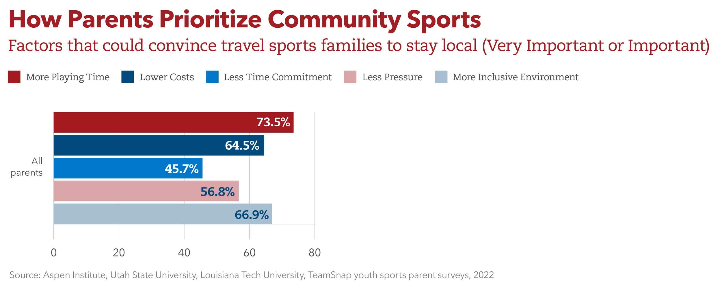 State of Play 2021  Ages 6–12 Data, 2020 - Project Play