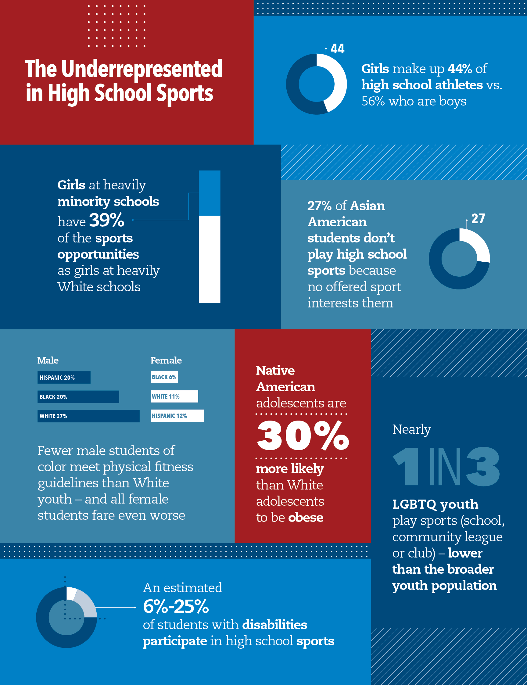 State of Play 2021  Ages 13-17 Data, 2020 - Project Play