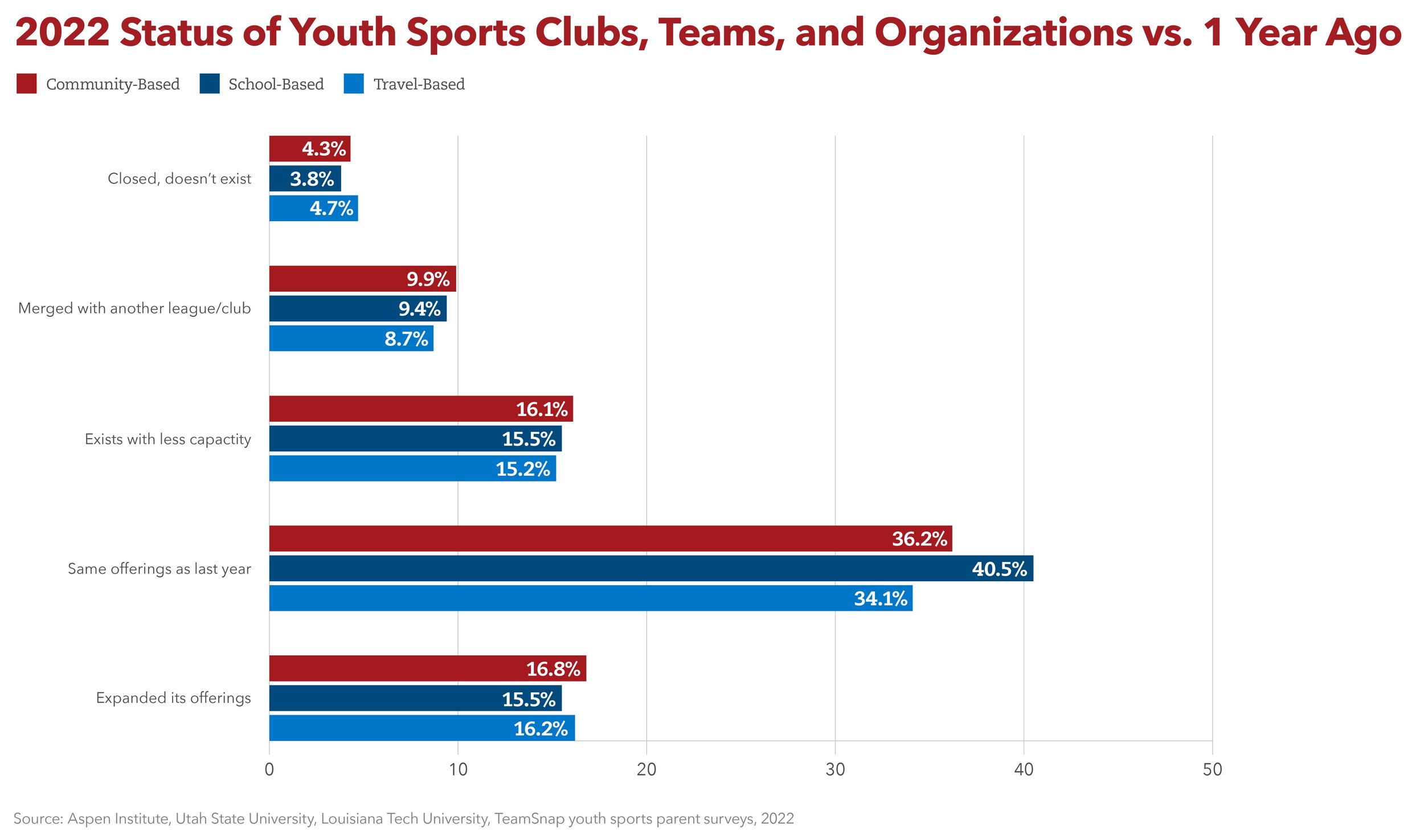 State of Play 2021  Ages 6–12 Data, 2020 - Project Play