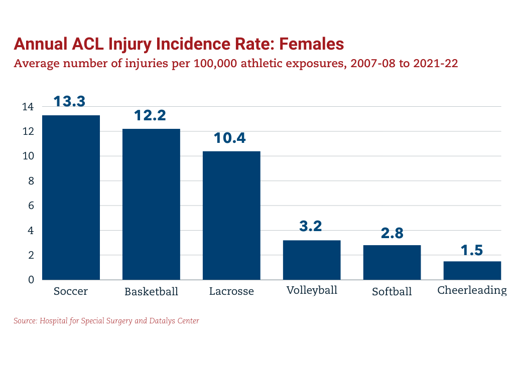 Youth Sports Facts: Challenges - Project Play
