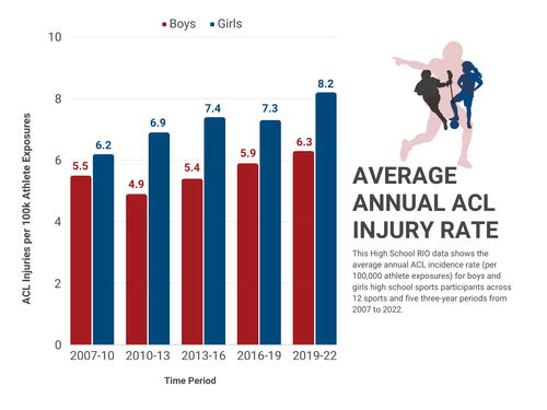 Analysis: Serious knee injury among teen athletes grows 26% - Project Play