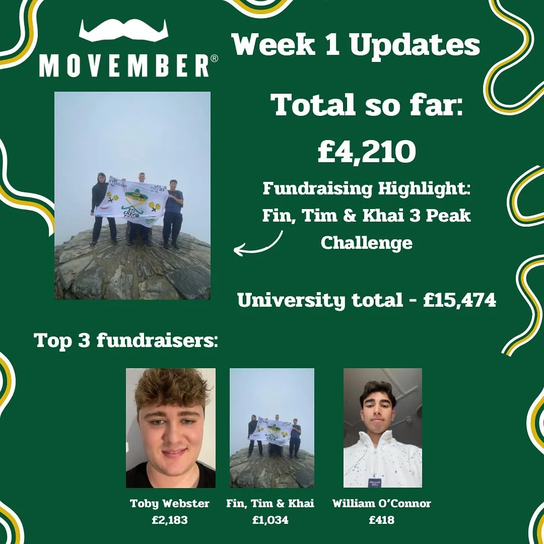🥸Movember Week One 🥸

As we reach the end of the first week of Movember here are some of the stats and highlights. 

The highlight of the week was 2s boys Fin, Tim and Khai completing the three peak challenge in awful weather within 24 hours. Huge 