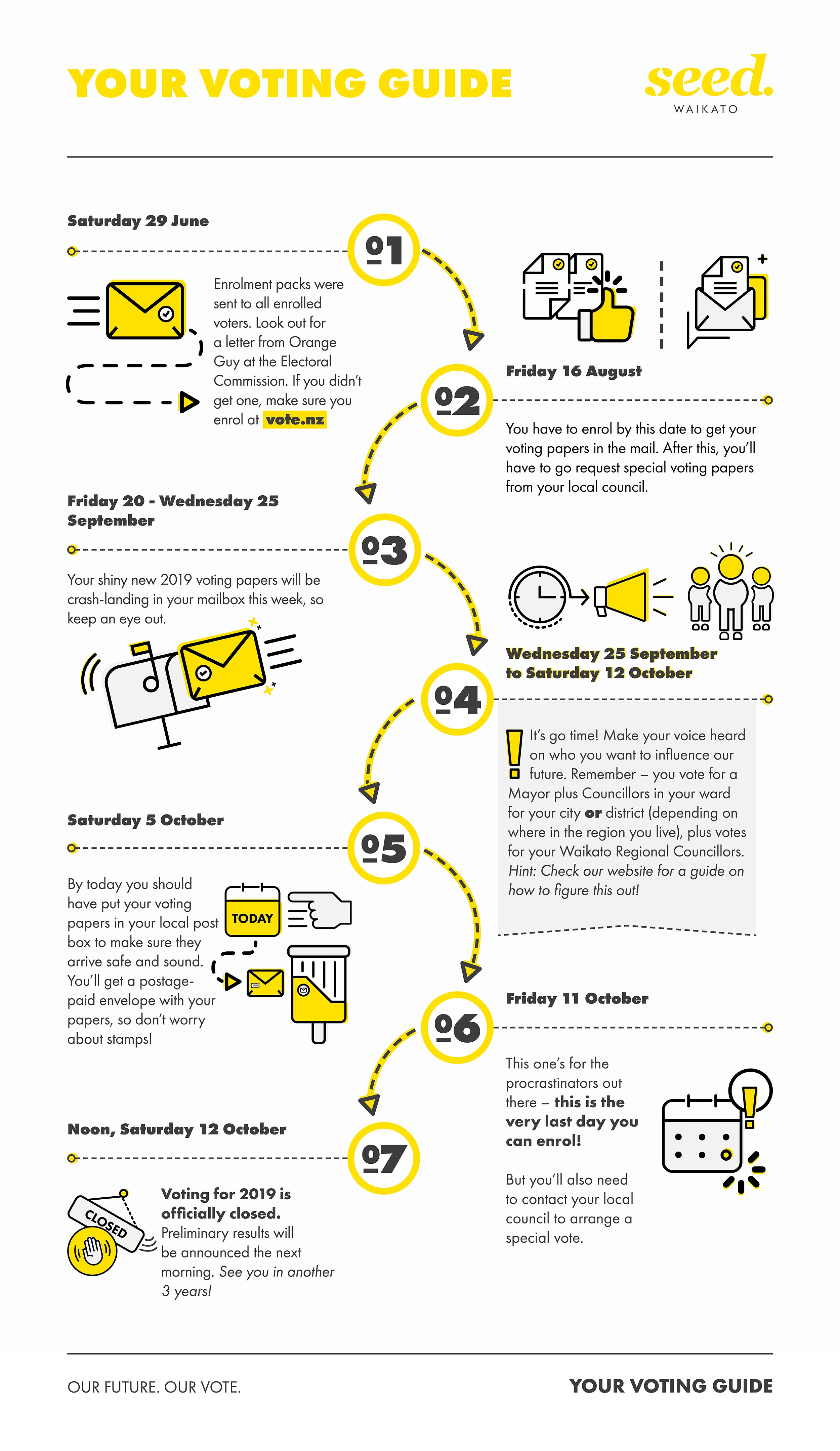 Seed-Waikato-Voting-Process-Infographic-Jul-2019-FINAL.jpg