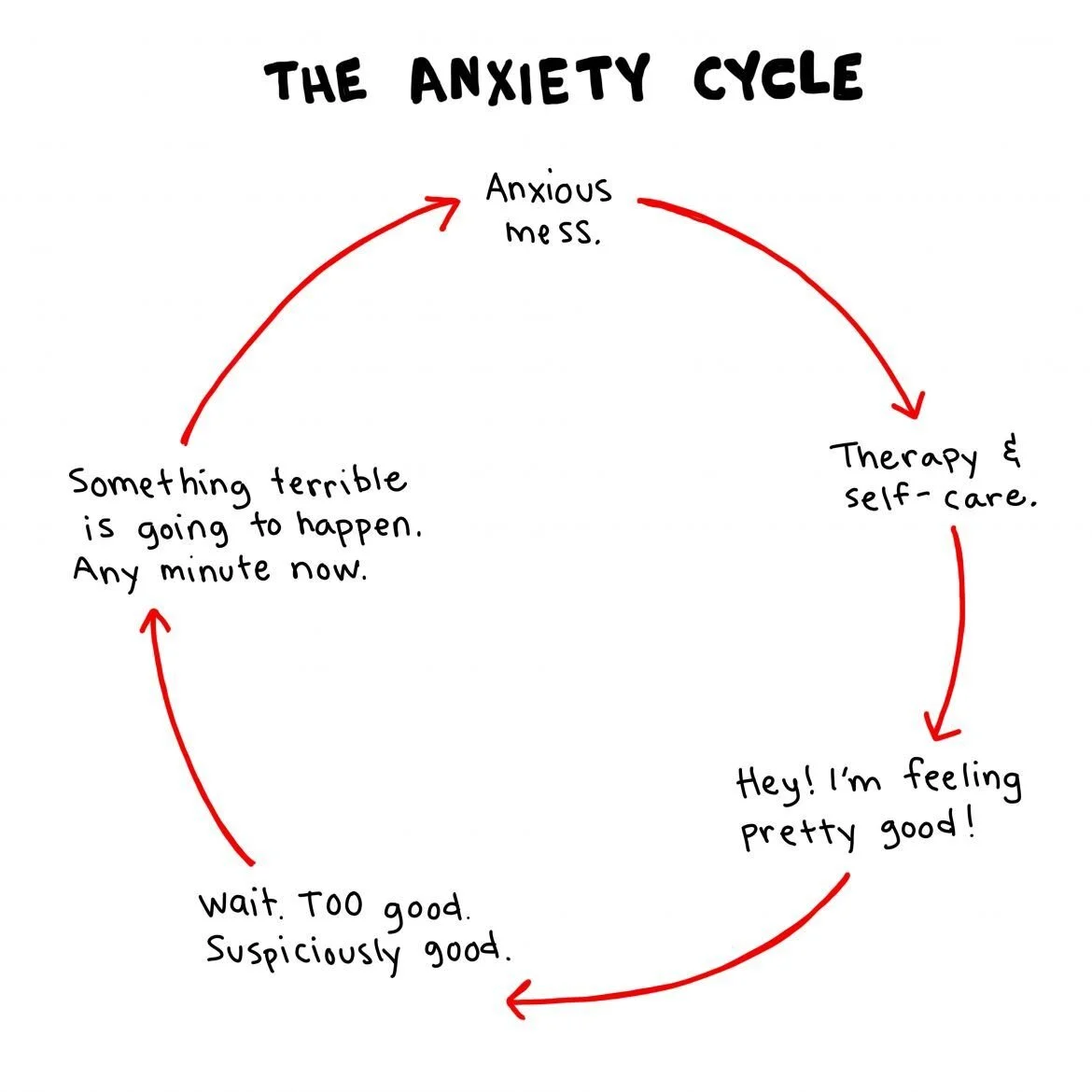 The Anxiety Cycle