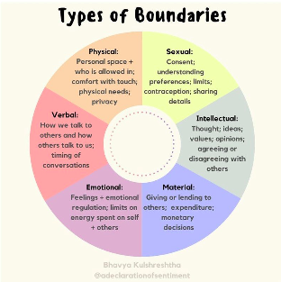 Types of Boundaries