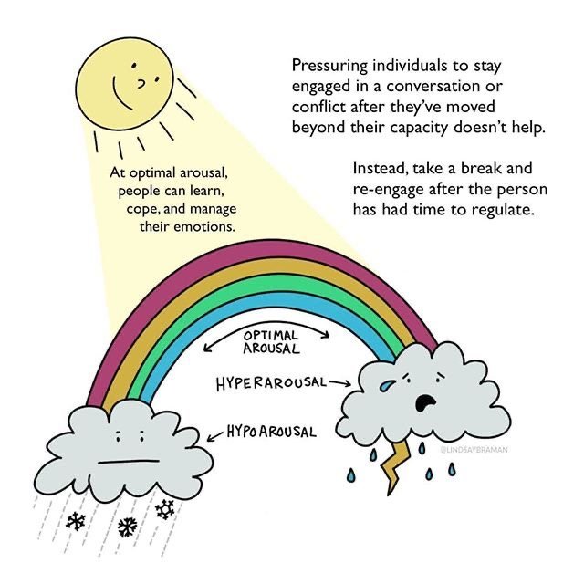 Optimal Arousal, Hyperarousal and Hypoarousal 