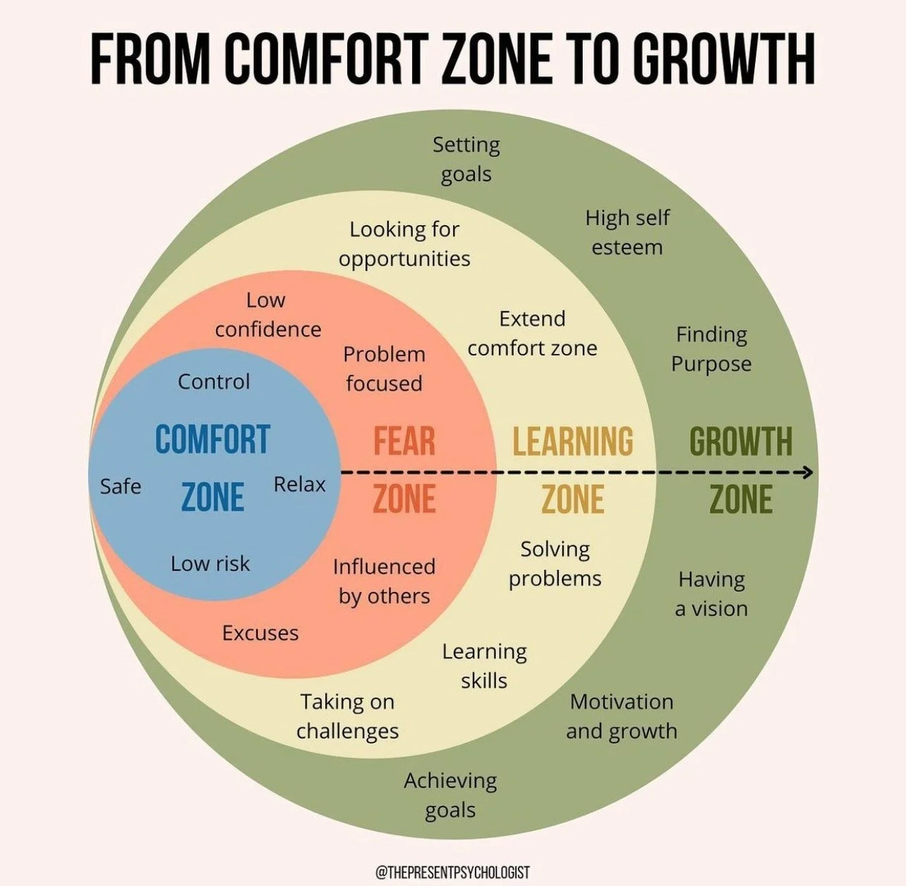 From Comfort Zone to Growth...