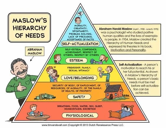 Maslows Hierarchy of Need