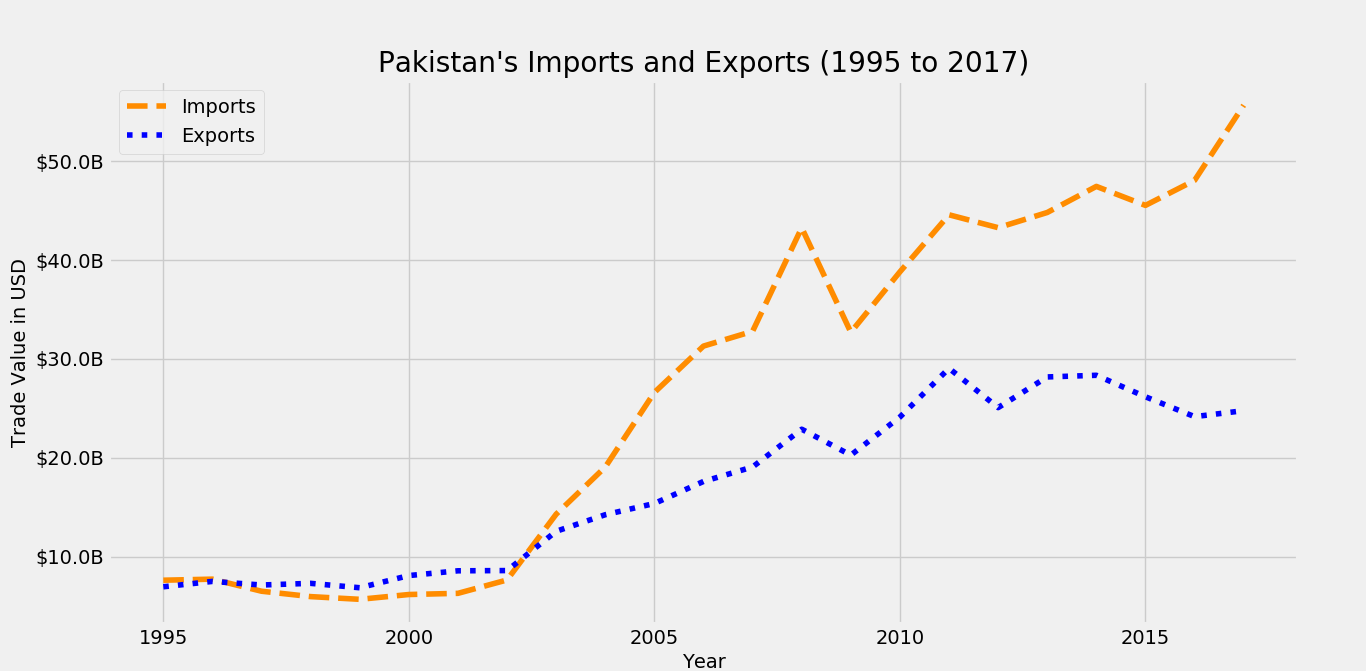 A yawning gap: since the early 2000s, Pakistan's imports and exports have diverged, possibly due to the liberalization policies of 1990s and 2000s. However, since 2010, exports have stagnated while imports have grown unabated. In recent years, the gap between the two has become wider than a sportsperson's yawn.