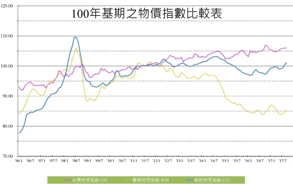 市場機制:消費者物價指數、躉售物價指數、營建物價指數的十年期追蹤表,相對與都更的熱絡期05-13年,提供大家做比較與房價研究。