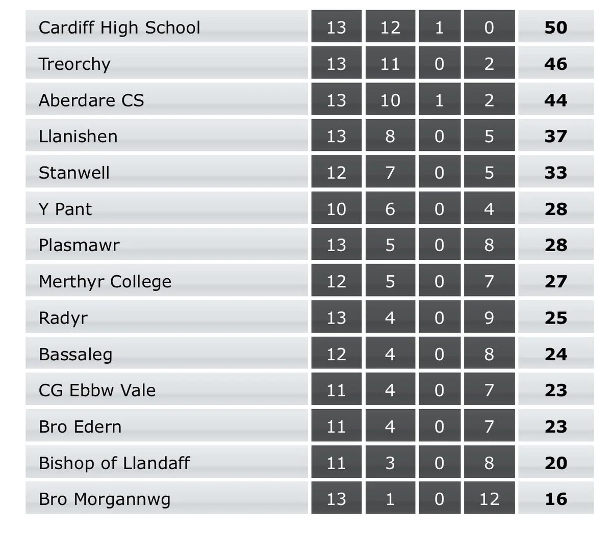 Congratulations to @PEatCardiffHigh on winning the East Wales Premier League. Nothing but praise for this league and all the teams in it. Good luck next week vs Coleg Si Gar 2XV in champion of champions. We will be there supporting you
