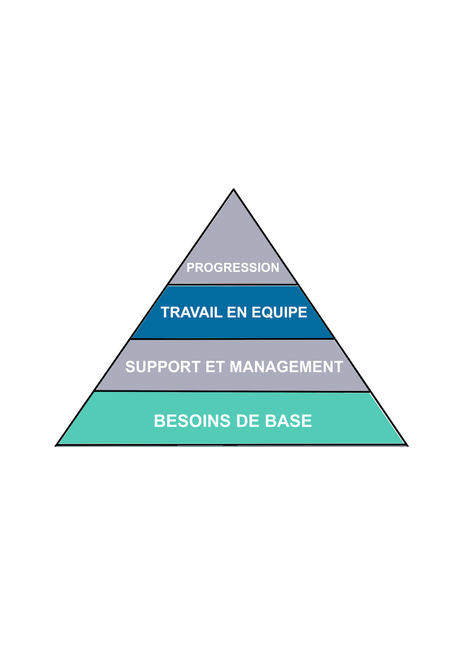 La Pyramide de l’engament des salariés