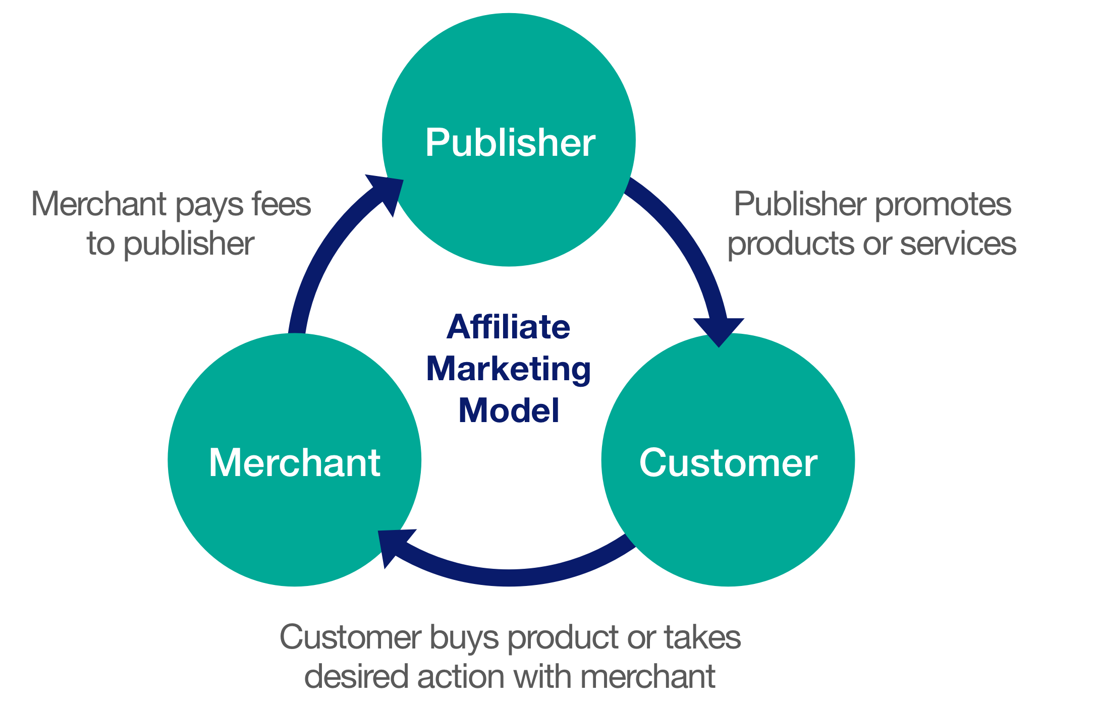 Diagram of how affiliate marketing works