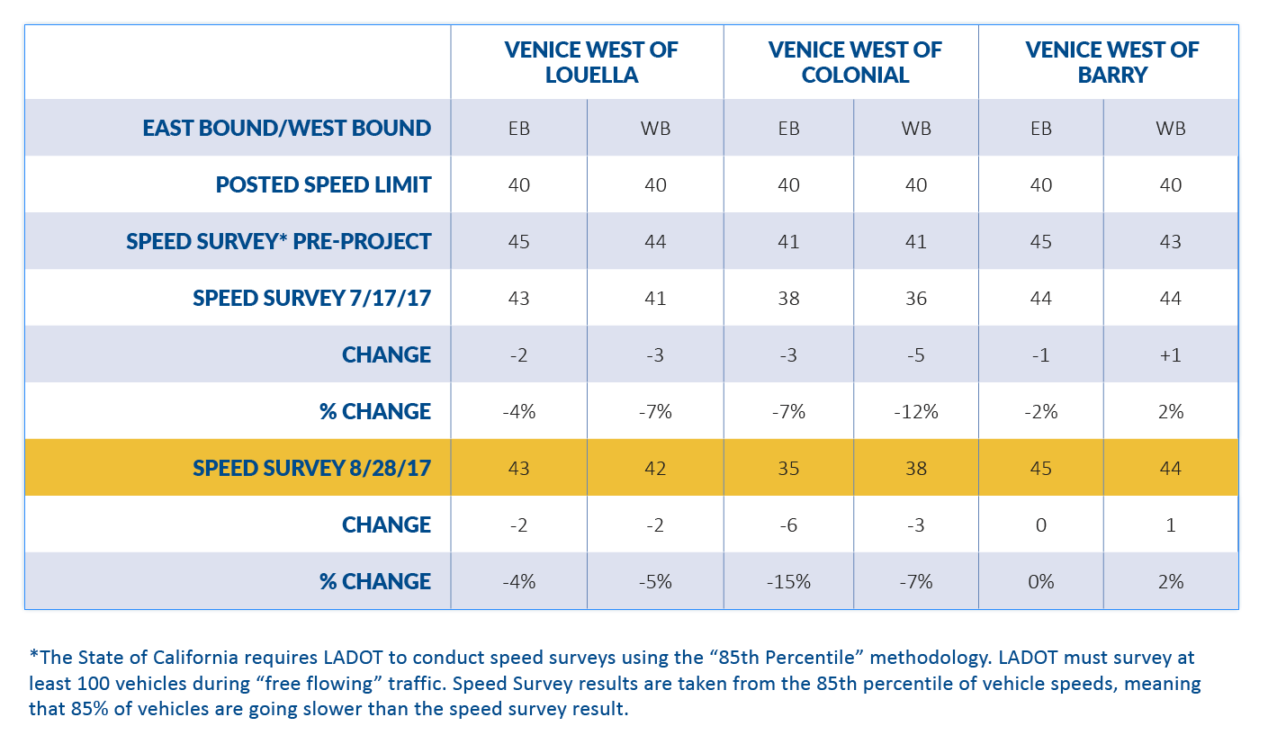 LADOT_Mar Vista speeding data.png