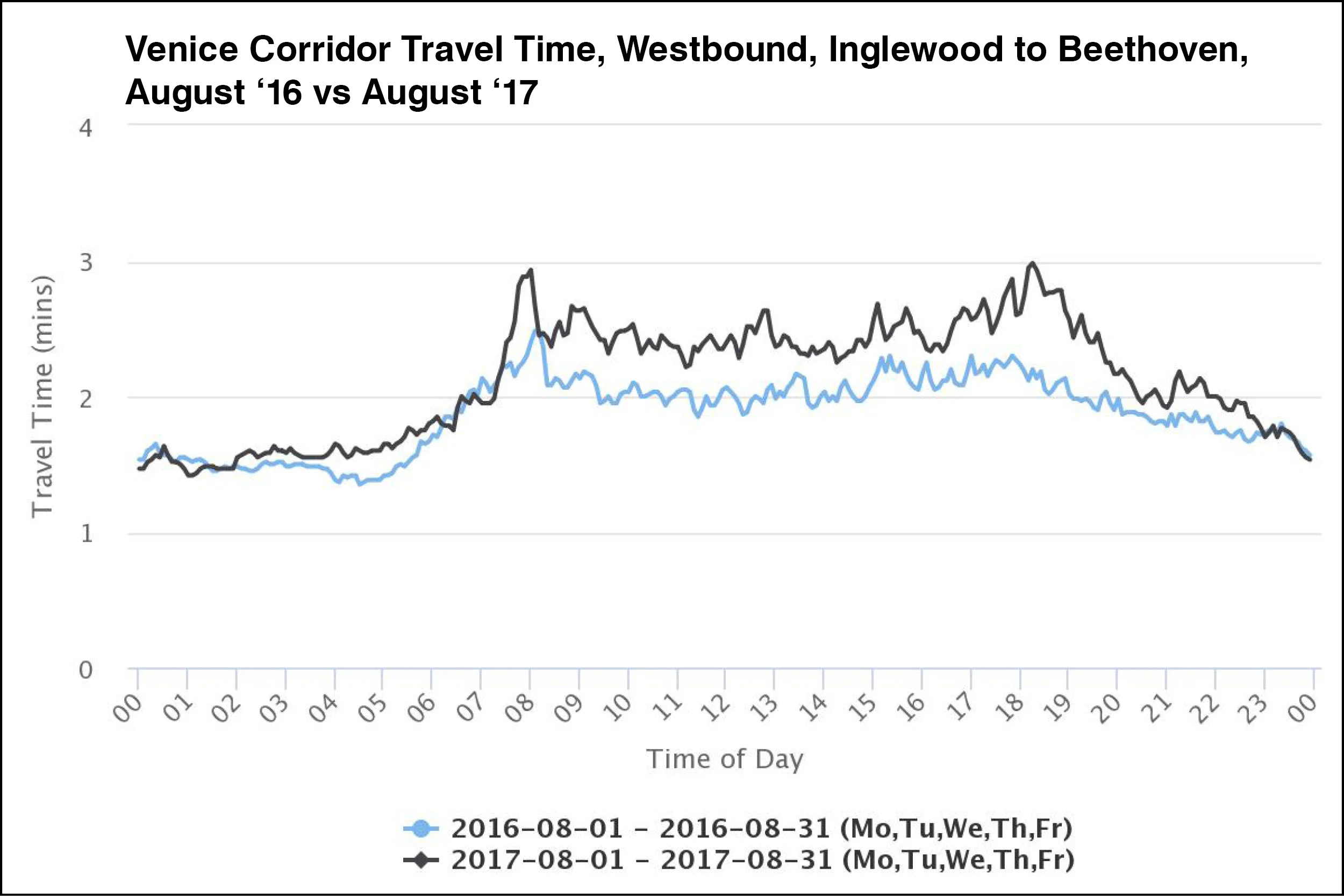 Travel times in the westbound direction have a stronger AM peak than the eastbound direction. The difference in travel time was no more than 60 seconds compared to the year before the project was installed. 