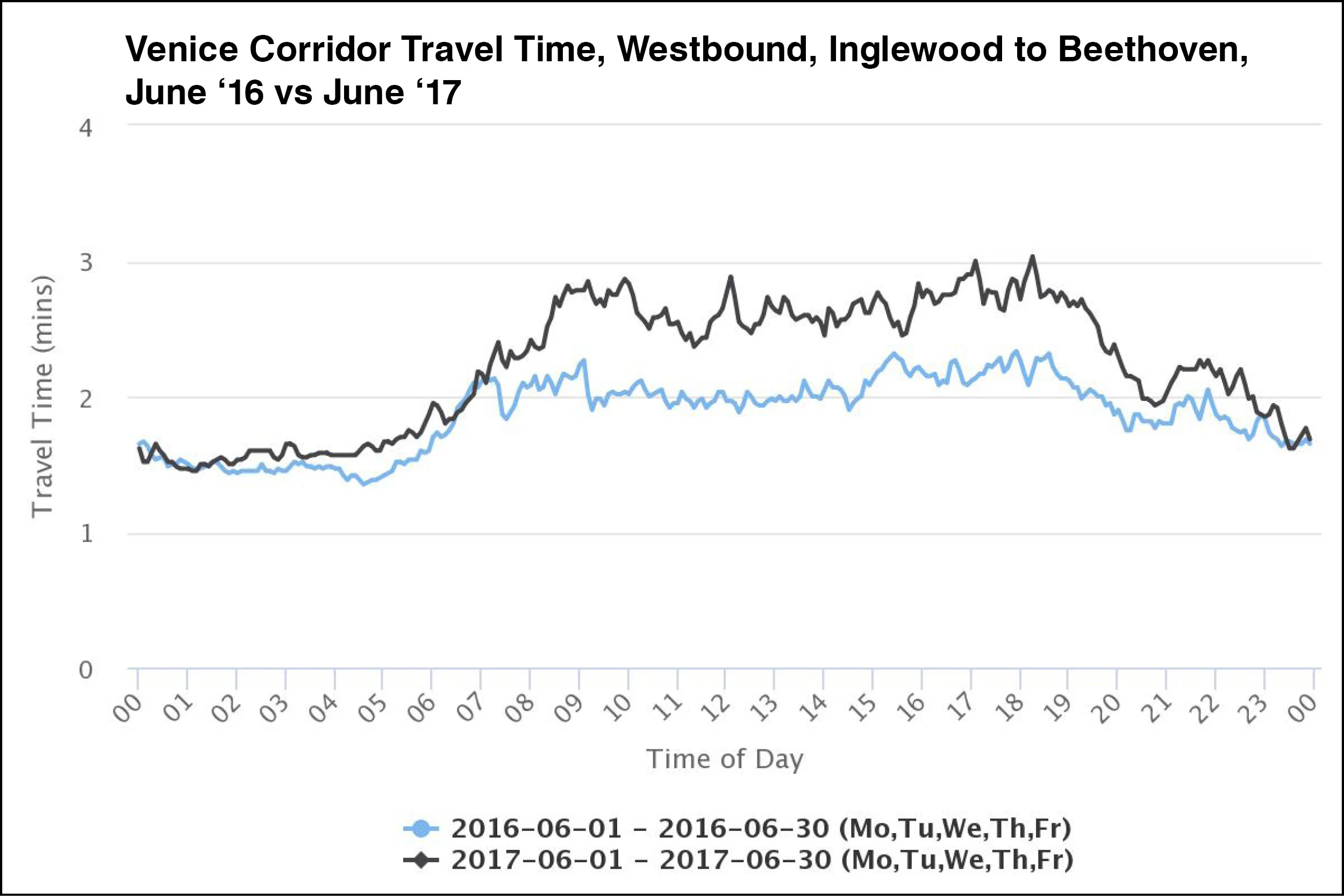 June 2017 travel times in the westbound direction were up to 60 seconds higher in the AM rush hour through to the PM rush hour compared to June 2016. 