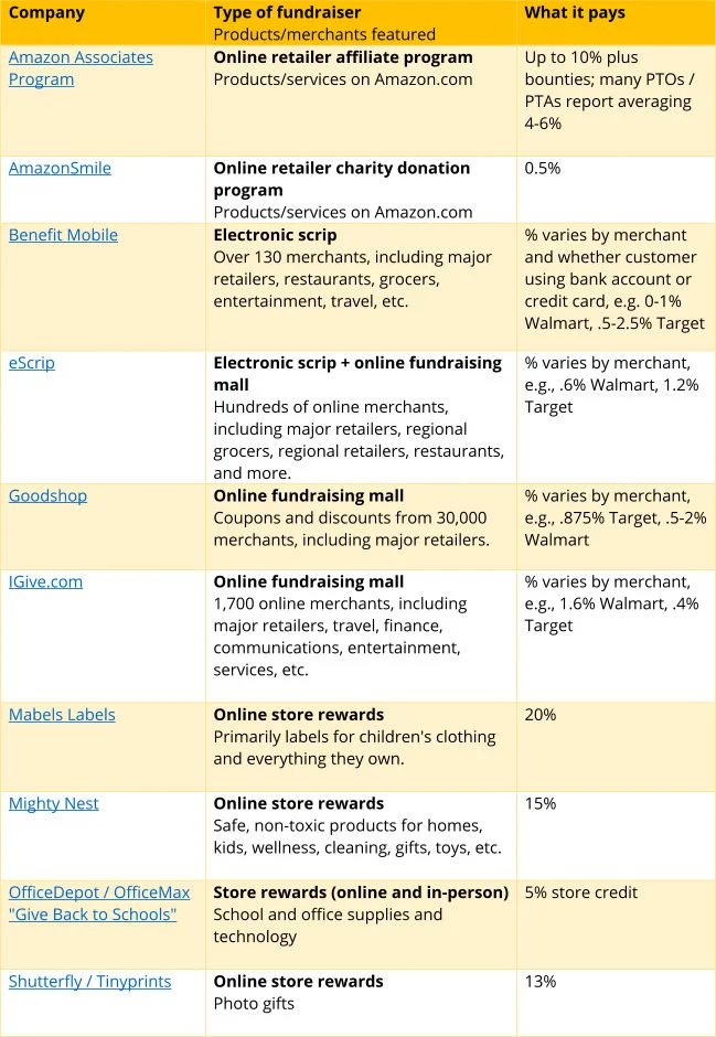 PTO / PTA comparison guide of 10 online shopping fundraisers, including Amazon Associates Program, AmazonSmile, Benefit Mobile, eScrip, Goodshop, IGive.com, Mabels Labels, Mighty Nest, OfficeDepot / Office Max "Give Back to Schools", Shutterfly/Tinyprints.