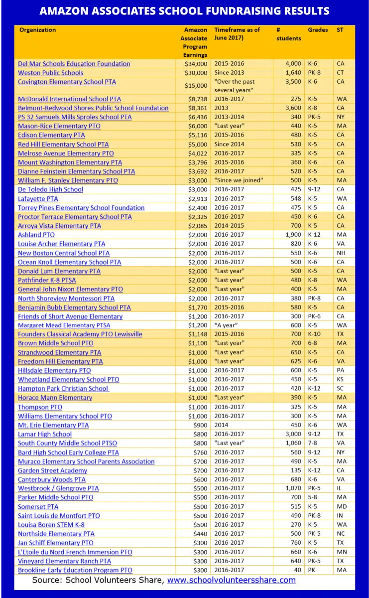 Amazon Associates online school fundraiser results Del Mar Schools Education Foundation Weston Public Schools Covington Elementary School PTA McDonald International School PTA Belmont-Redwood Shores Public School Foundation PS 32 Samuels Mills Sproles School PTA Mason-Rice Elementary PTO Edison Elementary PTA Red Hill Elementary School PTA Melrose Avenue Elementary PTO Mount Washington Elementary PTA Dianne Feinstein Elementary School PTA William F. Stanley Elementary PTO De Toledo High School Lafayette PTA Torrey Pines Elementary School Foundation Proctor Terrace Elementary School PTA Arroya Vista Elementary PTA Ashland PTO Louise Archer Elementary PTA New Boston Central School PTA Ocean Knoll Elementary School PTA Donald Lum Elementary PTA Pathfinder K-8 PTSA General John Nixon Elementary PTO North Shoreview Montessori PTA Benjamin Bubb Elementary School PTA Friends of Short Avenue Elementary Founders Classical Academy PTO Lewisville Brown Middle School PTO Strandwood Elementary PTA Freedom Hill Elementary PTA Hillsdale Elementary PTO Wheatland Elementary School PTO Hampton Park Christian School Horace Mann Elementary Thompson PTO Williams Elementary School PTO Mt. Erie Elementary PTA Lamar High School South County Middle School PTSO Bard High School Early College PTA Muraco Elementary School Parents Association Garden Street Academy Canterbury Woods PTA Westbrook / Glengrove PTA Parker Middle School PTO Somerset PTA Saint Louis de Montfort PTO Louisa Boren STEM K-8 Northside Elementary PTA Jan Schiff Elementary PTO L'Etoile du Nord French Immersion PTO Vineyard Elementary Ranch PTA Brookline Early Education Program PTO