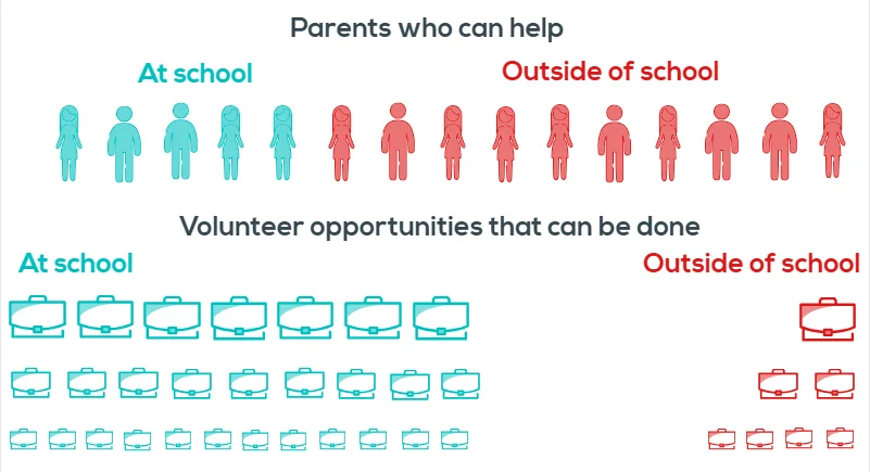 There is often a big mismatch between what parents can give (how much, when and where) and available volunteer opportunities. This is a sample scenario. To get useful information about parent availability at your school, ask them to fill out a volun…