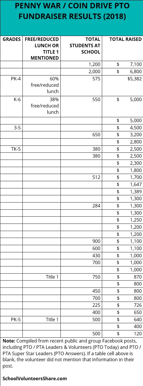 PTO fundraiser results for penny wars, coin drives compiled by SchoolVolunteersShare.com